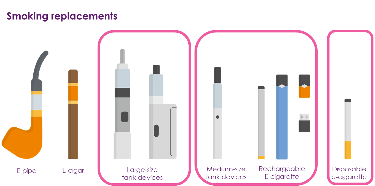 A graphic of different smoking aids alternative to a cigarette. From left to right there are graphics of an E-pipe, e-cigar, Large-size tank devices, medium-size tank devices, rechargeable e-cigarettes and disposable e-cigarette.